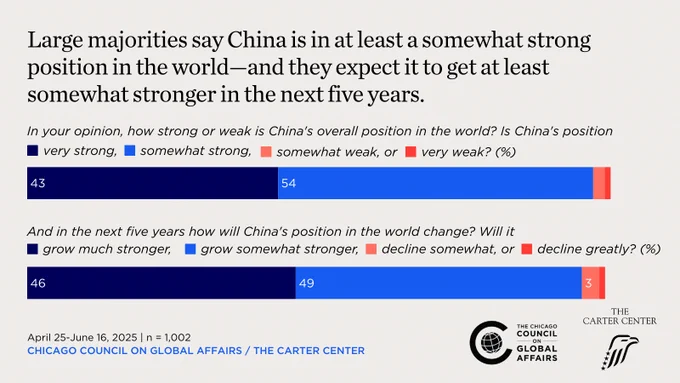 a bar chart showing views of China's global position
