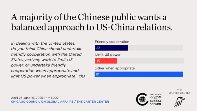 a bar chart showing views on best approach to US-China relations