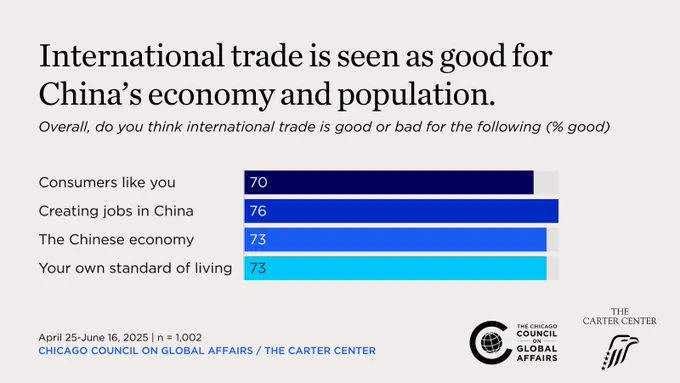 a bar chart showing views of international trade
