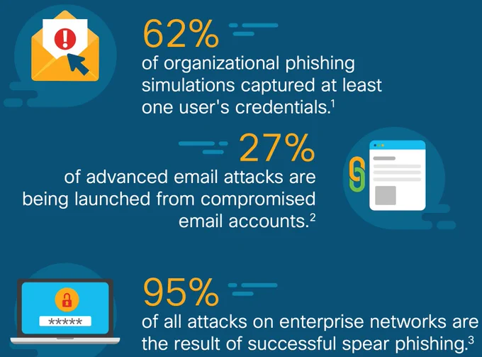 How alert are you to #cybersecurity phishing threats? Even those who know sometimes fall victim. 
#becybersmart