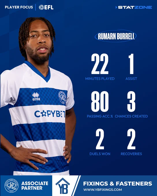 Rumarn Burrell's stats against Charlton Athletic, provided by StatZone.

22 minutes played
1 assist
80 passing acc %
3 chances created
2 duels won
2 recoveries