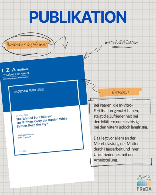 Grafische Ankündigung einer Publikation des IZA Institute of Labor Economics. Titel: The Wished-For Children: Do Mothers Carry the Burden While Fathers Reap the Joy? von Mathias Huebener und Reto Odermatt (Juli 2025). Ergänzend stehen handschriftlich wirkende Hinweise: ‚Huebener & Odermatt‘, ‚mit FReDA Daten‘ und ‚Ergebnis‘. Daneben ein Textkasten mit dem Befund: Bei Paaren, die In-Vitro-Fertilisation genutzt haben, steigt die Zufriedenheit bei den Müttern nur kurzfristig, bei den Vätern jedoch langfristig. Grund ist die Mehrbelastung der Mütter durch Hausarbeit und ihre Unzufriedenheit mit der Arbeitsteilung. Unten rechts das FReDA-Logo.
