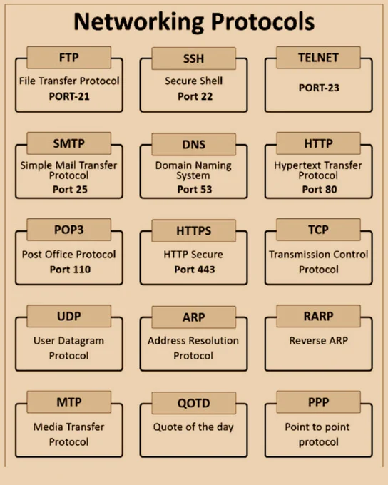 Networking protocols list with port numbers including FTP, SSH, Telnet, SMTP, DNS, HTTP, POP3, HTTPS, TCP, UDP, ARP, RARP, MTP, QOTD, PPP - Akaeid Hasan