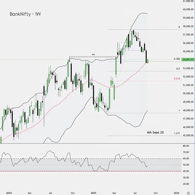 📊 BankNifty Daily View
No rocket science, just simple logic.

🔹 1M at RSI-60
🔹 1W at MBB
🔹 1D at RSI-30

The bigger picture shows upside potential, but 1H is still bearish—so expect some consolidation (small up-and-down moves in a zone).

🎯 Trading Plan

If market opens at CMP → Watch 1H RSI 60/70 as resistance. Entry via 15m/1H price action. (Only 1 short per TF).

If market dips to 1H LBB → That’s strong support. Entry via 15m/5m price action for longs. Target = 1H RSI 70 / 1D MBB.

Market’s in a confusing zone, but we’ll decode it step by step.

#BankNifty #nifty50 #priceaction #technicalanalysis #TradingPlan #StockMarketIndia #optionstrading 