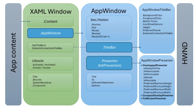 This diagram shows the relationship between the classes and APIs that you use to manage windows in your app, and which classes are responsible for each part of window management