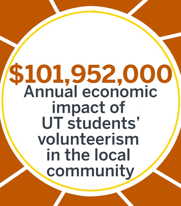 $101,952,000 Annual economic impact of UT students’ volunteerism in the local community
