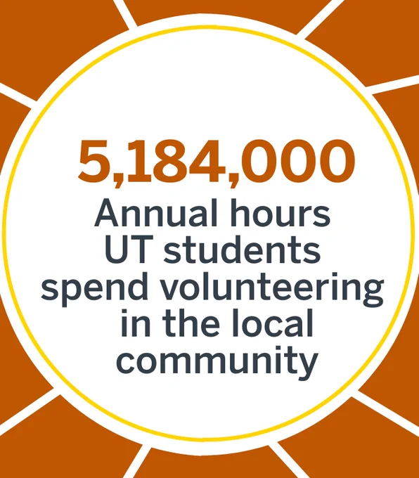 5,184,000 Annual hours UT students spend volunteering in the local community