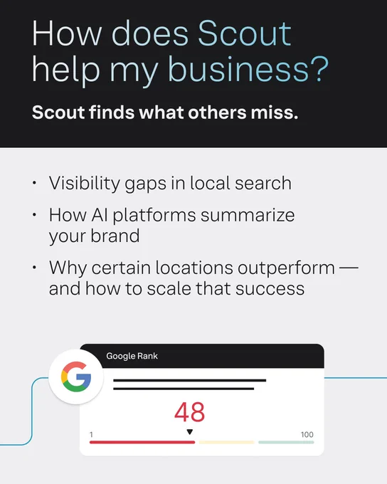 Promotional graphic for Scout, highlighting its ability to find overlooked details. Features include scouting visibility gaps in local brand searches and analyzing platform performance for scaling success. Includes an illustration of Google Rank indicator with a score of 48 out of 100.