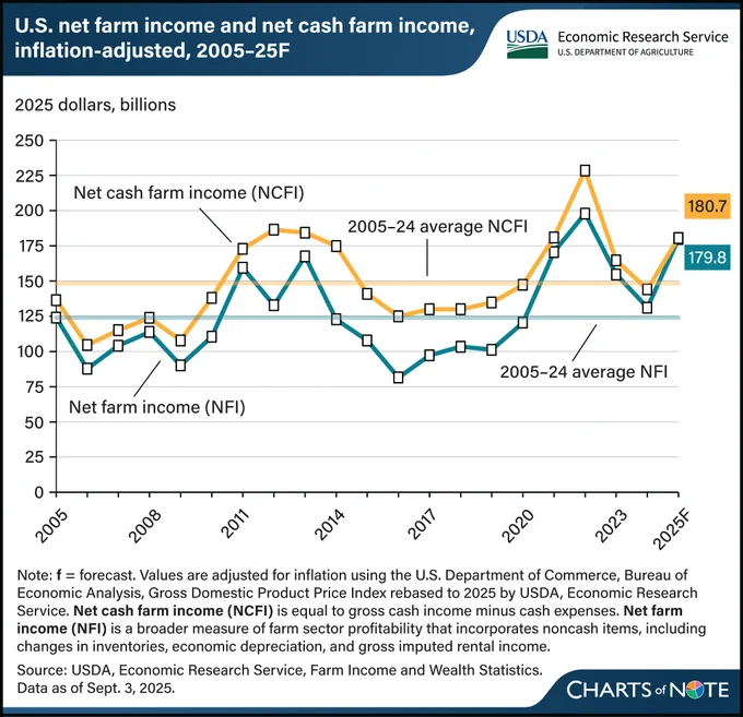 Line chart showing the net cash farm income and net farm income, inflation-adjusted, from 2005 to 2025 (forecasted) and the 20-year averages for each.