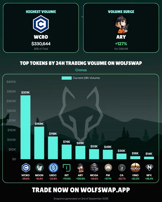 Wolfswap Daily Volume on Cronos [Sep 3rd 2025]  $WCRO claims the top spot for daily volume as $ARY & $INT both ignite with volume surges of  127% &  112% respectively! 🔥  P.S.: Both tokens have active trading contests on WolfSwap alongside $MCGA and $VINO packed with rewards 👀