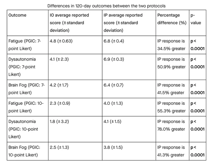 differences in improvements between the two protocols show 41% better response for brain fog, 51-78% better response for dysautonomia, and 35-55% for fatigue