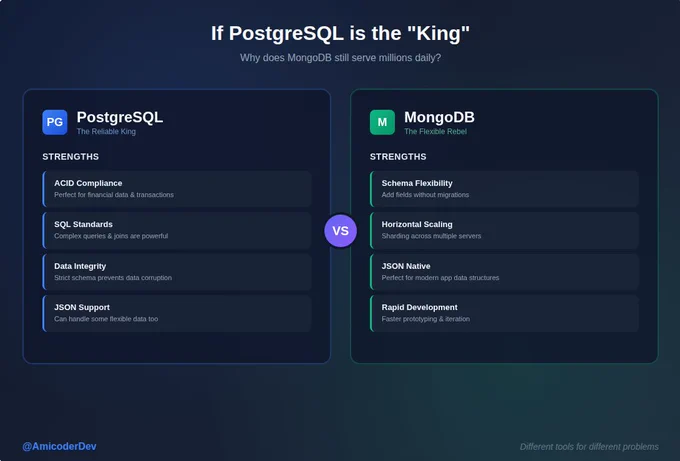 PostgreSQL vs MongoDB comparison infographic