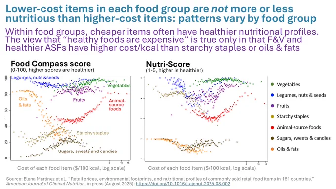 Slide of data showing lack of correlation between retail food prices and the nutritional value of items within food groups