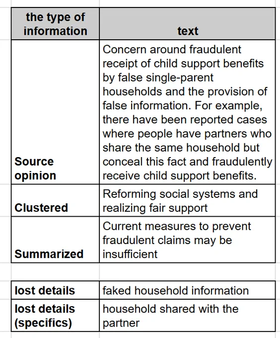 A table that shows type of information and its text whereby it aims to show the loss of information in the process of summarization. The types are broken down into 5 types, namely 1 Source opinion, 2 Clustered, 3 Summarized, 4 lost details, 5 lost details (specifics) where the first three present how information is summarized and the latter two show the loss of information. Here is table content.

Row 1: Source opinion
Concern around fraudulent receipt of child support benefits by false single-parent households and the provision of false information. For example, there have been reported cases where people have partners who share the same household but conceal this fact and fraudulently receive child support benefits.

Row 2: Clustered
Reforming social systems and realizing fair support

Row 3: Summarized
Current measures to prevent fraudulent claims may be insufficient

Row 4: lost details
faked household information

Row 5: lost details (specifics)
household shared with the partner