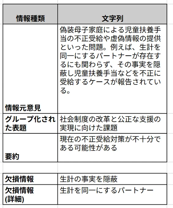 (説明文のGoogle 翻訳)
情報の種類とそのテキストを示す表で、要約のプロセスにおける情報の損失を示すことを目的としています。情報の種類は、(1)情報元意見、(2)グループ化された表題、(3)要約、(4)欠損情報、(5) 欠損情報
(詳細) の5つに分類されます。最初の3つは情報の要約方法を示し、最後の2つは情報の損失を示します。表の内容は次のとおりです。

(1)情報元意見
偽装母子家庭による児童扶養手当の不正受給や虚偽情報の提供といった問題。例えば、生計を同一にするパートナーが存在するにも関わらず、その事実を隠蔽し児童扶養手当などを不正に受給するケースが報告されている。

(2)グループ化された表題
社会制度の改革と公正な支援の実現に向けた課題

(3)要約
現在の不正受給対策が不十分である可能性がある

(4)欠損情報
生計の事実を隠蔽

(5) 欠損情報(詳細) 
生計を同一にするパートナー