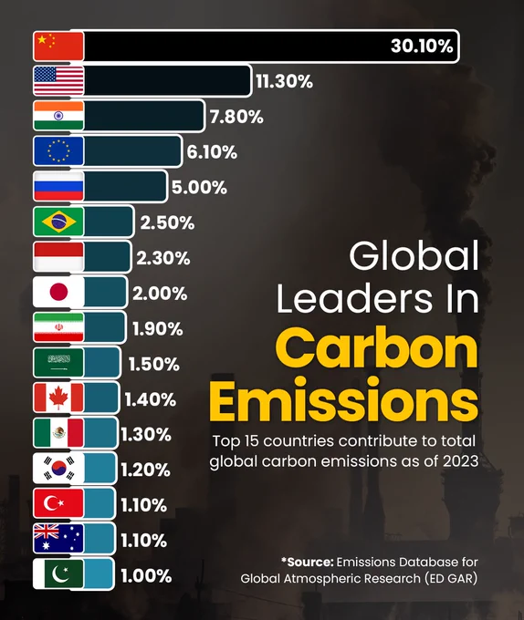 Global Leaders in Carbon Emission

#carbonutilization #GIFTNIFTY #GlobalExpansion #BiggBoss19