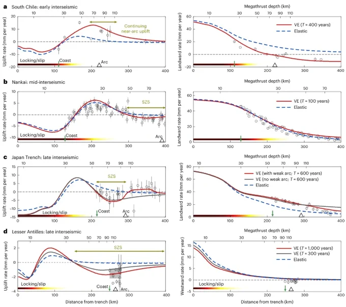 Plots of the results of 2D viscoelastic earthquake cycle models for the four subduction zones and the associated GNSS uplift rate observations