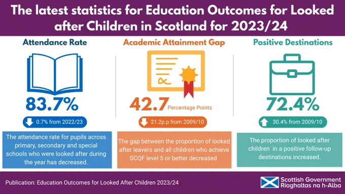 The latest statistics for Education Outcomes for Looked after Children in Scotland for 2023/24

Attendance Rate
83.7% (down 0.7% from 2022/23)
The attendance rate for pupils across primary, secondary and special schools who were looked after during the year has decreased.

Academic Attainment Gap
42.7 percentage points
(down 21.2 percentage points from 2009/10
The gap between the proportion of looked after leavers and all children who achieve SCQF level 5 or better decreased.

Positive Destinations
72.4% (up 30.4% from 2009/10)
The proportion of looked after children  in a positive follow-up destinations increased.

Publication: Education Outcomes for Looked After Children 2023/24 
Scottish Government