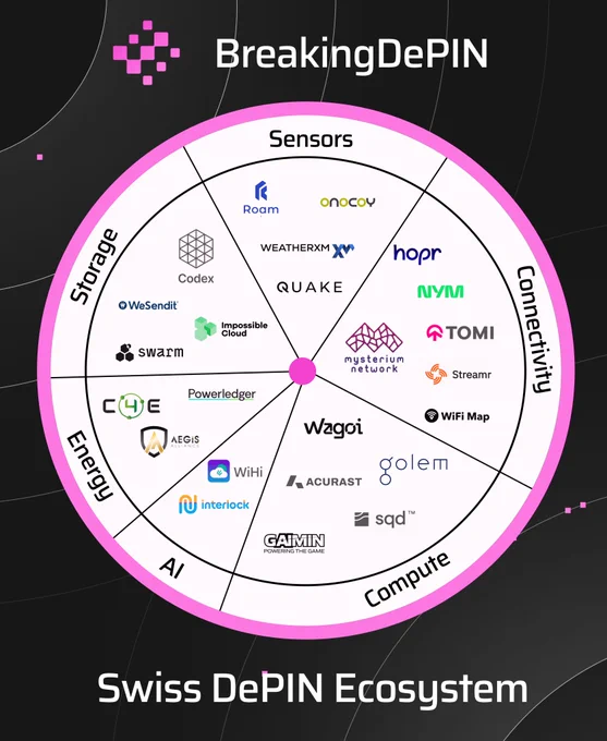 Map of the Swiss DePIN ecosystem showing projects across Sensors, Connectivity, Compute, Storage, Energy, and AI. Created for the Breaking DePIN unConference 2025.