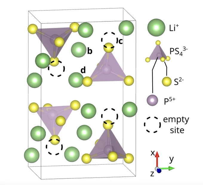 An illustration of a density functional theory relaxed unit cell of ω-lithium thiophosphate with fully occupied d and b Wyckhoff sites and empty c sites shown as dashed black circles. On the right is a legend showing Li  as a green sphere, PS4^-3 as a purple triangular prism with yellow spheres at the points, P5  as a purple sphere,  S2- as a yellow sphere, and a dashed black circle as an empty site. The unit cell features four triangular prisms and 12 green spheres. 