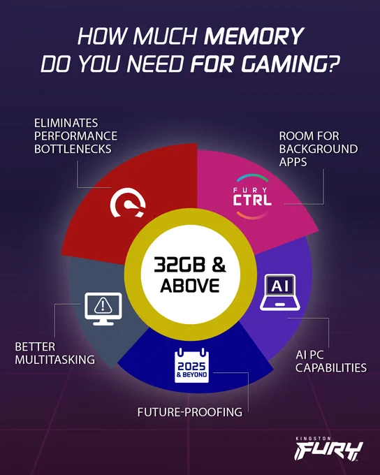 Promotional graphic for Kingston FURY memory, highlighting benefits of 32GB and above RAM for enhancing performance, multitasking, future-proofing, and AI capabilities. The graphic features a colorful pie chart design with text and icons.