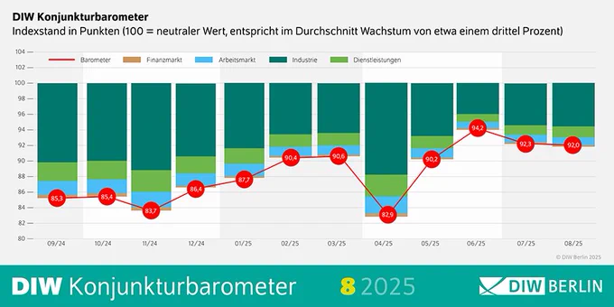 DIW-Konjunkturbarometer August: Deutsche Wirtschaft kommt noch nicht aus dem Knick