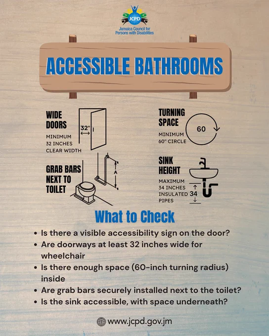 Graphic titled “Accessible Bathrooms” with icons for wide doors, turning space, grab bars next to toilet, and sink height. Checklist below reads:
	•	Is there a visible accessibility sign on the door?
	•	Are doorways at least 32 inches wide for wheelchair users?
	•	Is there enough space (60-inch turning radius) inside?
	•	Are grab bars securely installed next to the toilet?
	•	Is the sink accessible, with space underneath?
JCPD logo at the top and website www.jcpd.gov.jm at the bottom.