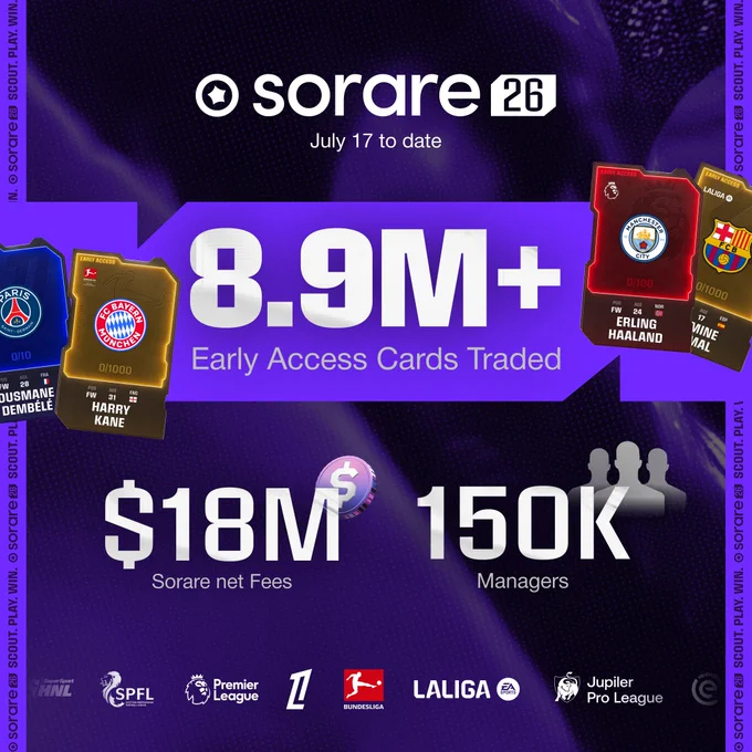 Sorare 26: 8.9M  cards traded, $18M revenue, 150K Managers, 250  official partners