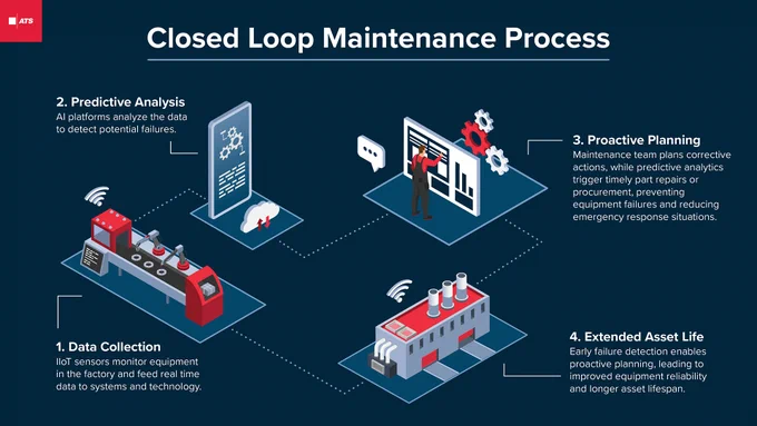 Diagram illustrating a closed-loop maintenance process in a manufacturing environment. The image includes four stages: data collection via IIoT sensors monitoring equipment health; predictive analysis using AI to detect potential failures; proactive planning by maintenance teams with automated part procurement; and extended asset life through early failure detection and reduced emergency repairs. Each stage is visually represented with factory and technology-themed illustrations, emphasizing the integration of real-time data, predictive analytics, and supply chain responsiveness to improve equipment reliability and operational efficiency.