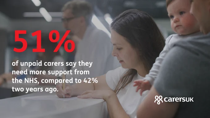 A woman is leaning over a counter, writing with a pen while holding a baby. Next to her, a person holds the baby. Text overlay in red and white reads: "51% of unpaid carers say they need more support from the NHS, compared to 42% two years ago." The Carers UK logo is at the bottom right.