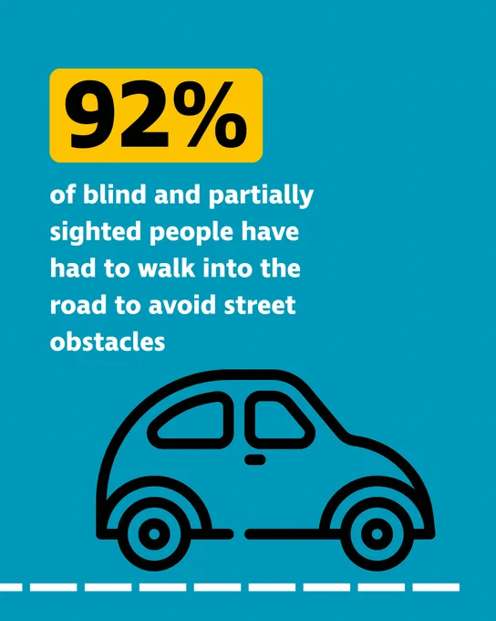 92 per cent of blind and partially sighted people have had to walk into the street to avoid street obstacles. White text on a blue background, with the number 92 in black text on a yellow square to highlight the statistic. Underneath the text is a black outline graphic of a cartoon car on a white dotted line. 