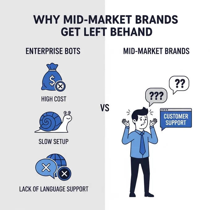 why mid market brands get left behind : Mridu AI : solve-ease