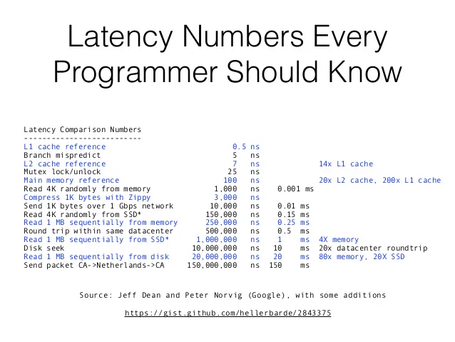 Latency Number 