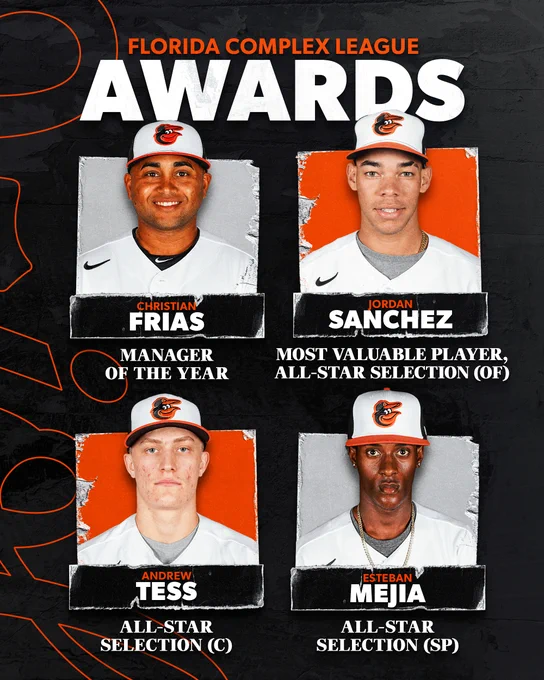 Florida Complex League | Awards

Christian Frias - Manager of the Year
Jordan Sanchez - Most Valuable Player, All-Star Selection (OF)
Andrew Tess - All-Star Selection (C)
Esteban Mejia - All-Star Selecton (SP)

The graphic features images of Frias, Sanchez, Tess, and Mejia looking at the camera and smiling. They are wearing white Orioles jerseys and tri-colored caps.