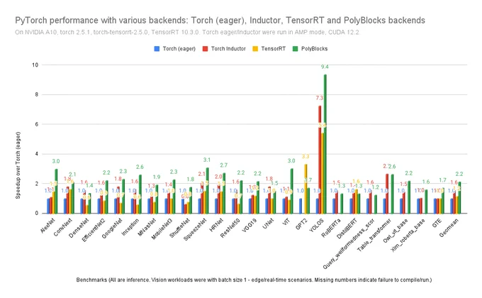 PolyBlocks compiler performance on PyTorch AI workloads.