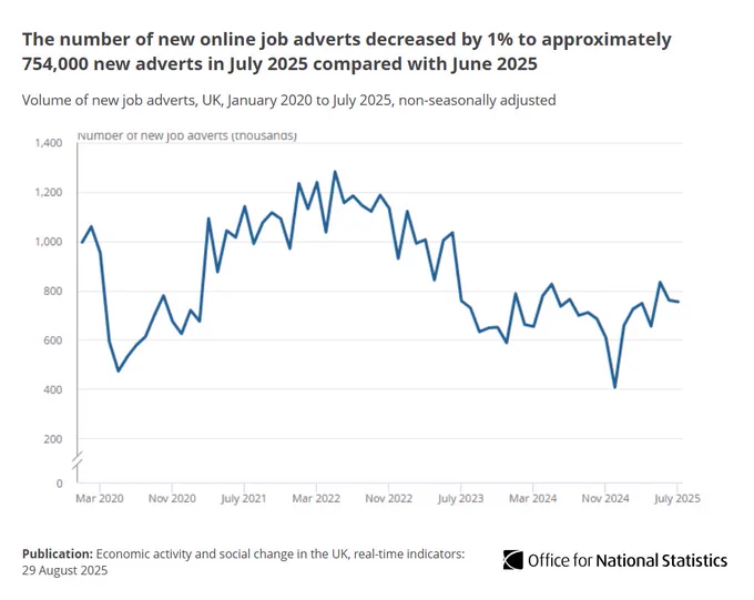 Line chart showing the number of new online job adverts decreased by 1% to approximately 754,000 new adverts in July 2025 compared with June 2025.