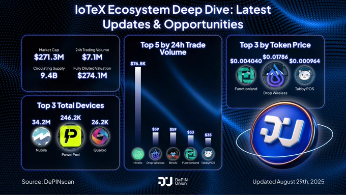 IoTeX Ecosystem Deep Dive: Latest Updates & Opportunities