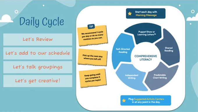 A blue slide titled “Daily Cycle” showing the ReadtopiaGO Comprehensive Literacy cycle. The cycle includes: Self-Directed Reading, Puppet Show or Learning Letters, Shared Reading, Predictable Chart Writing, Independent Writing. Tips suggest completing 1 cycle per day or multiple routines, picking up where you left off, and continuing until 5 cycles are complete. Additional notes include starting with Morning Message and plugging in Suggested Activity Centers anytime.