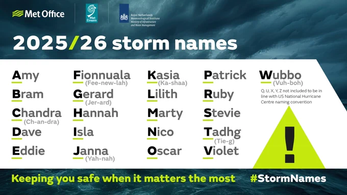 2025/26 storm names, with pronunciations in brackets:
Amy, Bram, Chandra (Ch-an-dra), Dave, Eddie, Fionnuala (Fee-new-lah), Gerard (Jer-ard), Hannah, Isla, Janna (Yah-nah), Kasia (Ka-shaa), Lilith, Marty, Nico, Oscar, Patrick, Ruby, Stevie, Tadhg (Tie-g), Violet, Wubbo (Vuh-boh)
Keeping you safe when it matters the most.