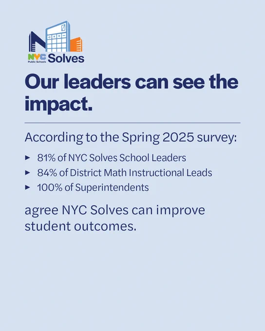 Light blue graphic with N Y C Solves logo. Text reads, "Our leaders can see the impact. According to the Spring 2025 survey: 81% of N Y C Solves School Leaders, 84% of District Math Instructional Leads, and 100% of Superintendents agree NYC Solves can improve student outcomes."