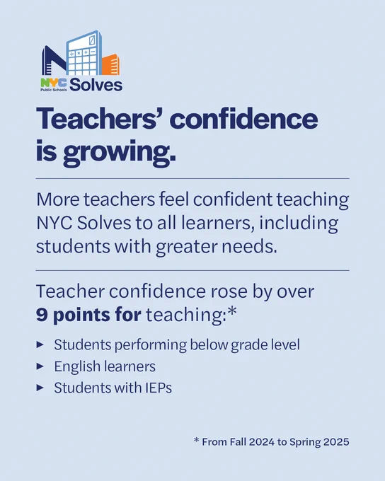 Light blue graphic with N Y C Solves logo. Text reads, "Teachers' confidence is growing. More teachers feel confident teaching NYC Solves to all learners, including students with greater needs. Teacher confidence rose by over 9 points for teaching:* students performing below grade level, English learners, students with IEPs. *From Fall 2024 to Spring 2025."