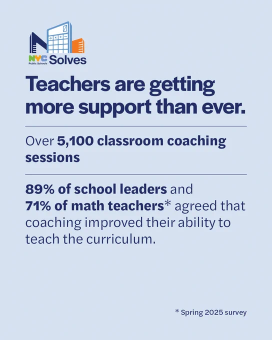 Light blue graphic with N Y C Solves logo. Text reads, "Teachers are getting more support than ever. Over 5,100 classroom coaching sessions. 89% of school leaders and 71% of math teachers* agreed that coaching improved their ability to teach the curriculum. *Spring 2025 survey."