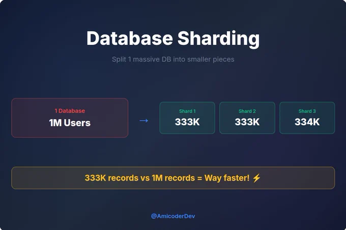  database sharding explanation
