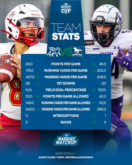Graphic on a blue background with action photos of two OUA football players with a blue box in the middle with text highlighting the key stat areas for each team. The Quest For the Cup logo sits above the stats with the Guelph Gryphons and Western Mustangs logos and the Marquee Matchup logo in below the stats. 