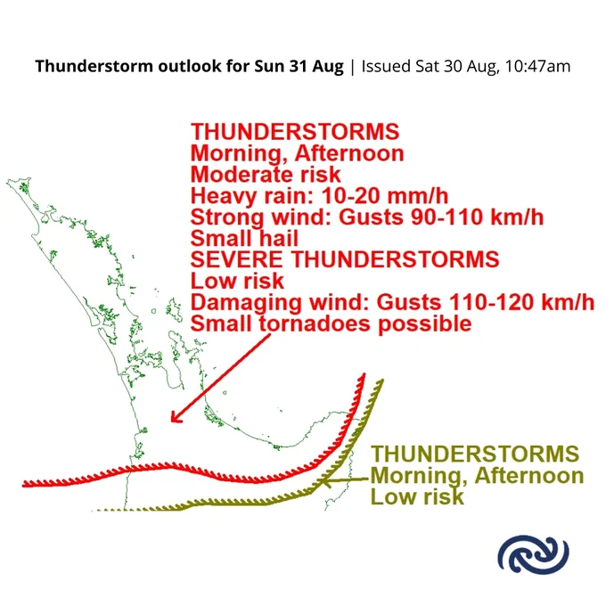 Map of Aotearoa New Zealand from Taupō northwards. A title at the top of the page reads "Thunderstorm outlook for Sun 31 Aug Issued Sat 30 Aug, 10:47am". A red line marks an area from Waikato and Bay of Plenty northwards, with an arrow leading to a label saying "THUNDERSTORMS 
Morning, Afternoon 
Moderate risk 
Heavy rain: 10-20 mm/h 
Strong wind: Gusts 90-110 km/h 
Small hail 
SEVERE THUNDERSTORMS 
Low risk 
Damaging wind: Gusts 110-120 km/h 
Small tornadoes possible". A brown line marks an area from Waitomo northwards, with an arrow leading to a label saying "THUNDERSTORMS 
Morning, Afternoon 
Low risk"