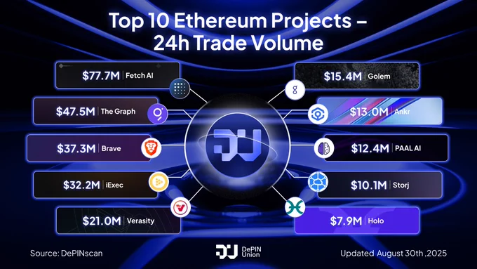 Top 10 Ethereum Projects – 24h Trade Volume