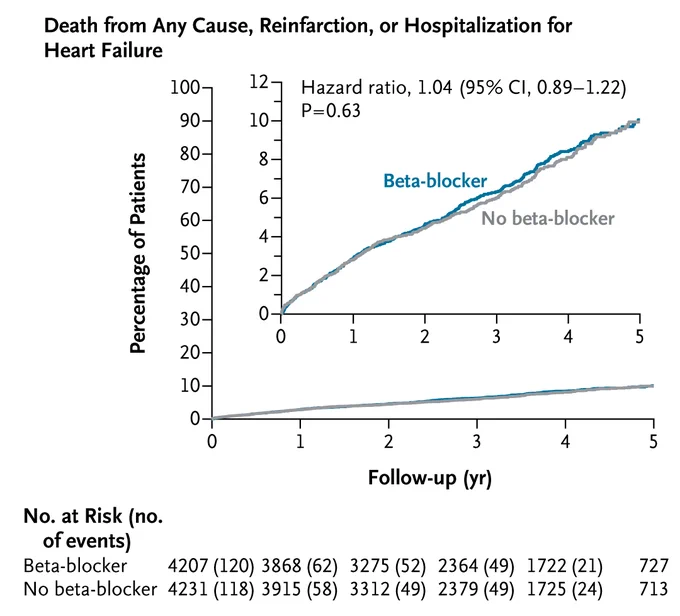 A graph showing the incidence of death from any cause, reinfarction, or hospitalization for heart failure (primary composite outcome).