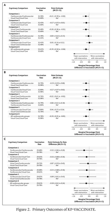 Figure 2. Primary Outcomes of KP-VACCINATE.