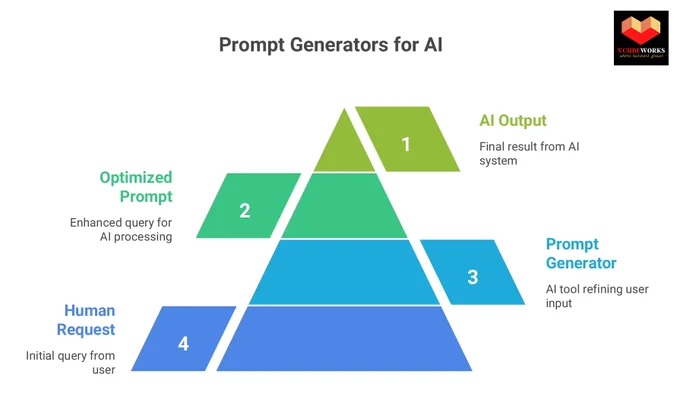 AI Prompt Generators  by VCubeWorks