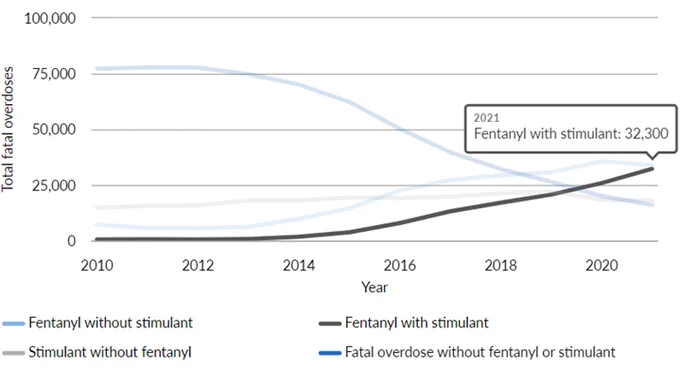 Horizontal line chart showing how overdose deaths have changed from 2010 to 2021 when involving fentanyl and a stimulant.